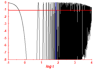Survival probability log